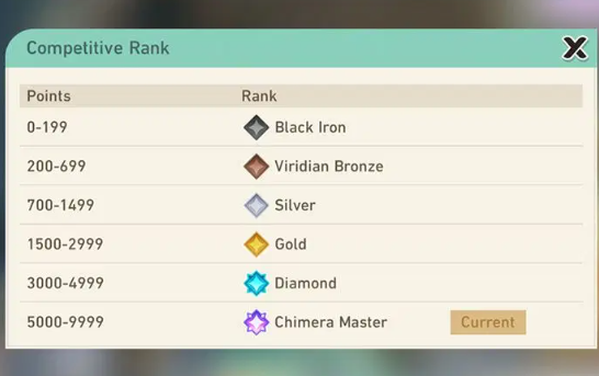 How to check HSR 3.8 Chrysos Awoo Championship Guide ID